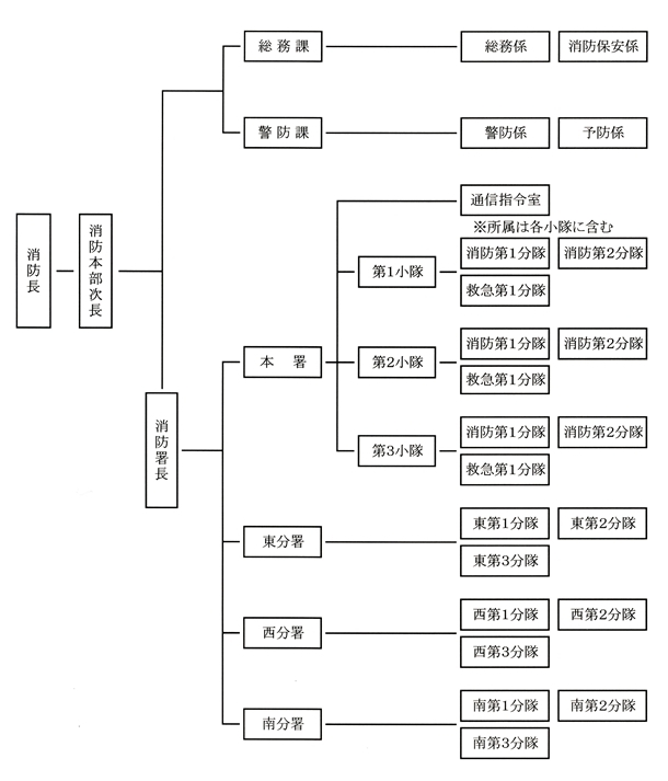 消防本部署組織図