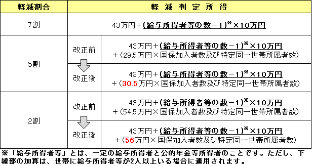 R7年度　軽減判定所得基準額