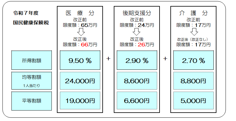 R7年度　国民健康保険税の算定方法