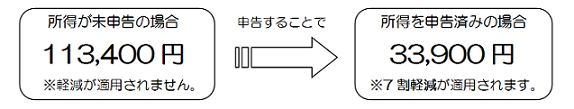 申告の有無による比較