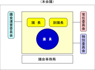 議会組織