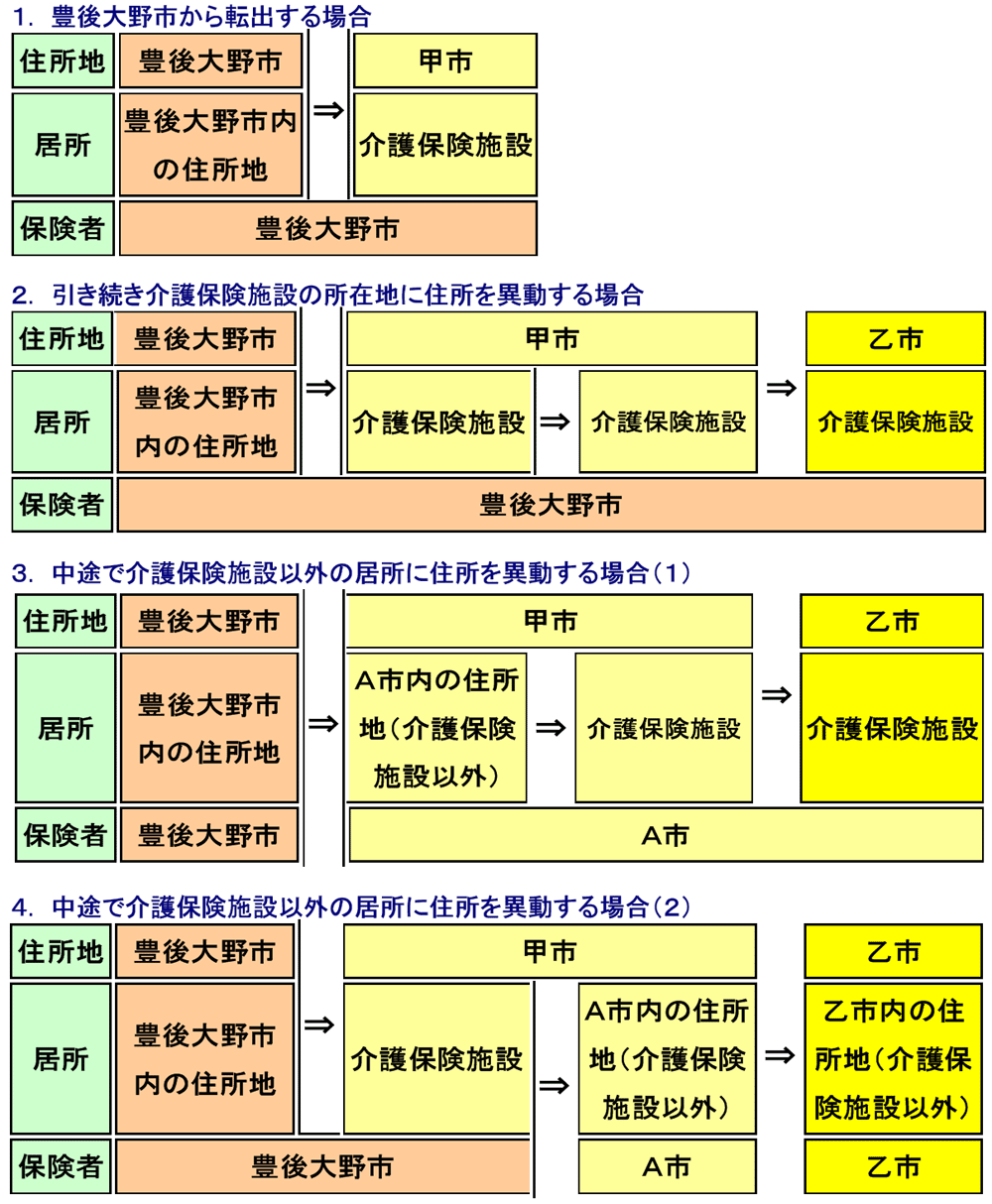 住所地特例説明図