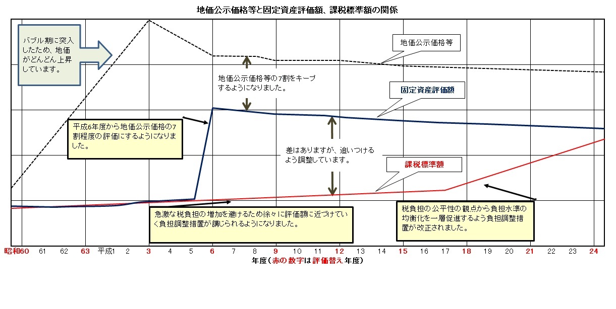 負担調整図