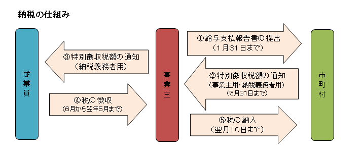 納税のしくみ