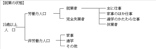 就業の状態