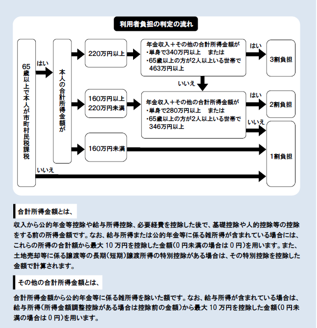 負担割合判定フロー