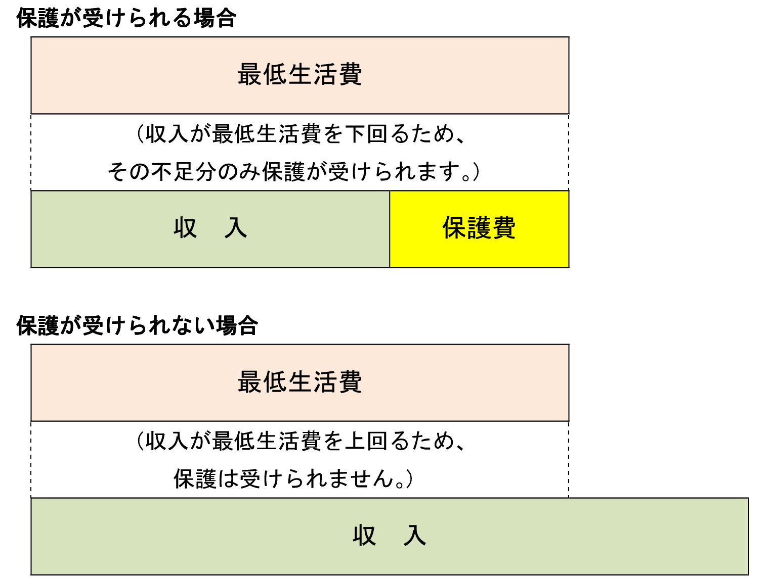 最低生活費と収入との比較