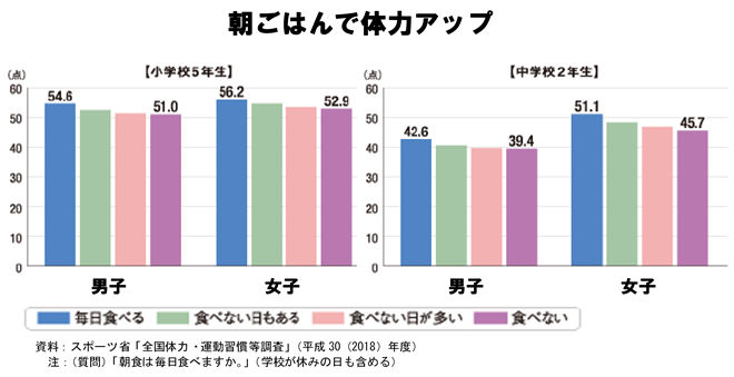 朝ごはんで体力アップ