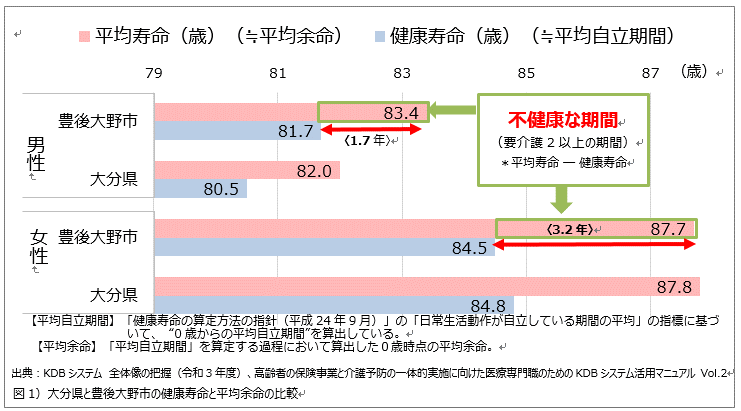 豊後大野市の平均寿命と健康寿命の差