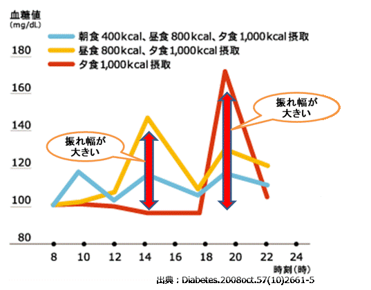 血糖値の振れ幅欠食