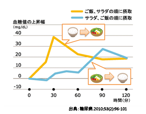 食べる順番