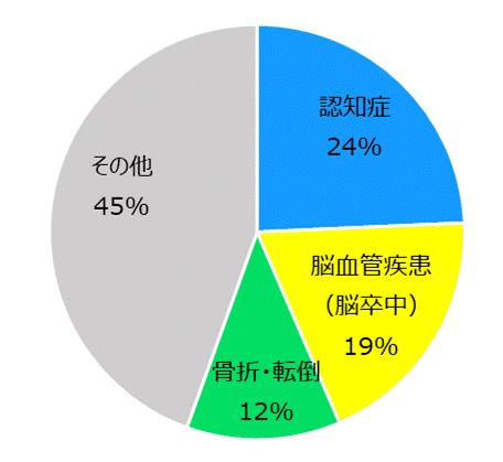 要介護認定原因