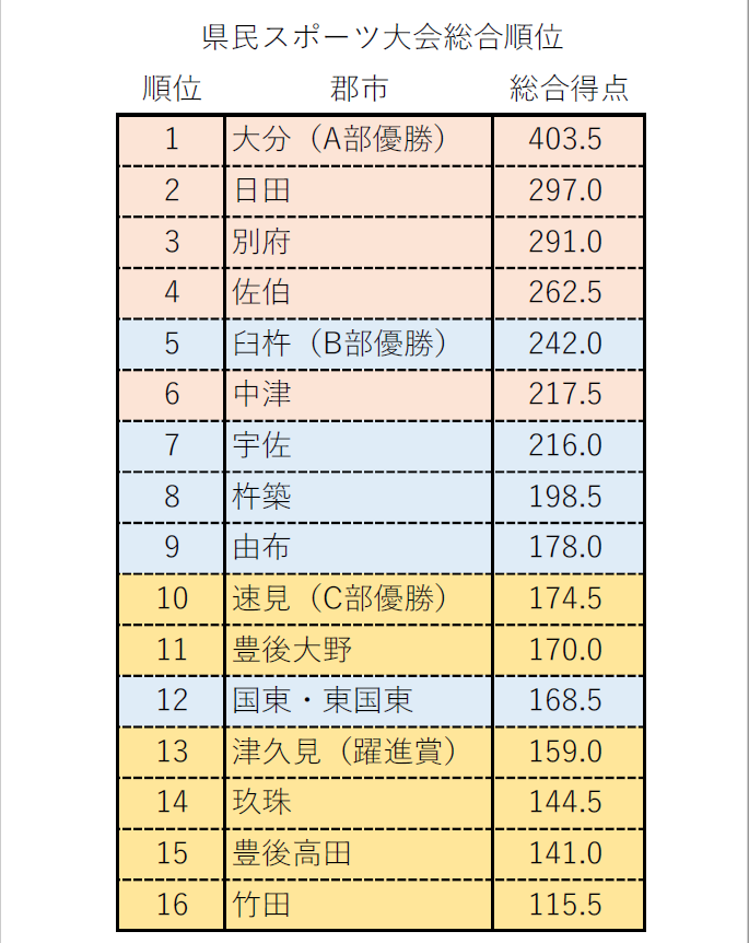 県民スポーツ大会 順位表