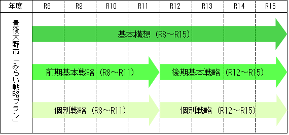 戦略期間