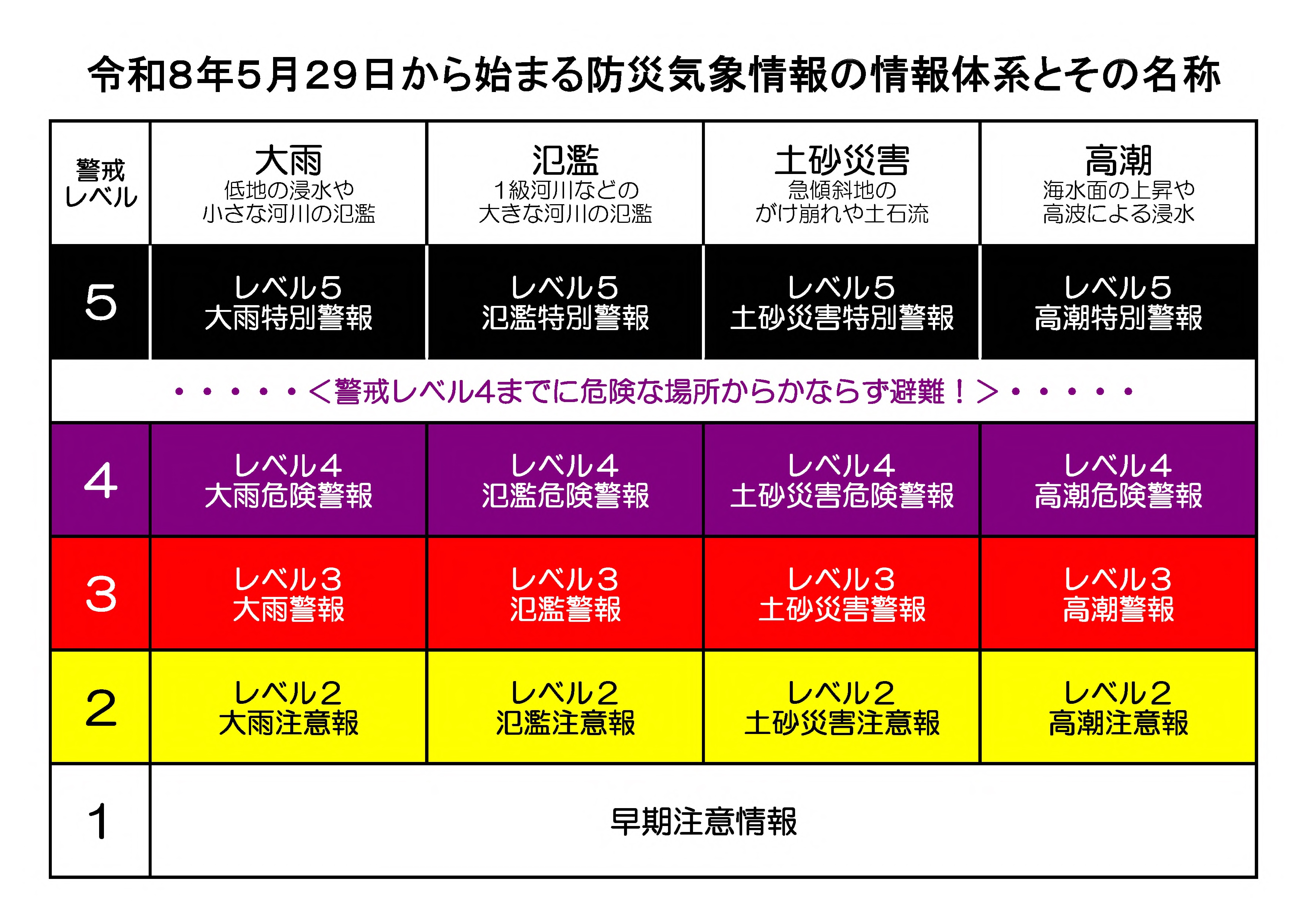新たな防災気象情報 新たな防災気象情報